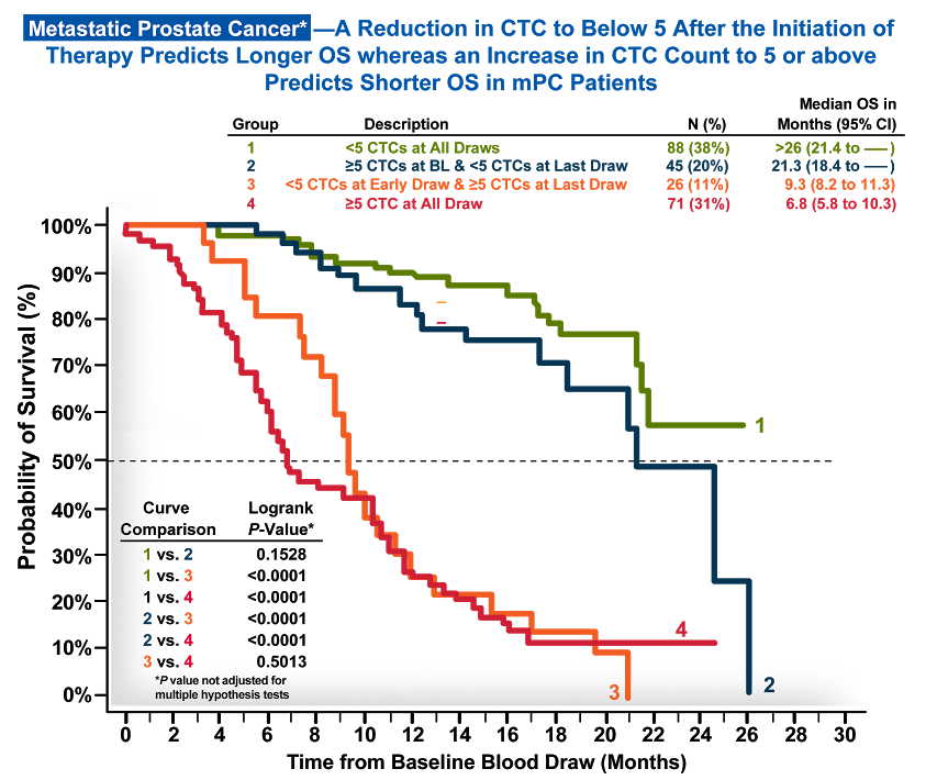 Psa Levels And Cancer Chart