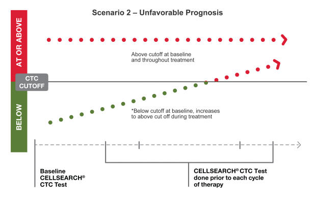 Scenario 2 – Unfavorable Prognosis  