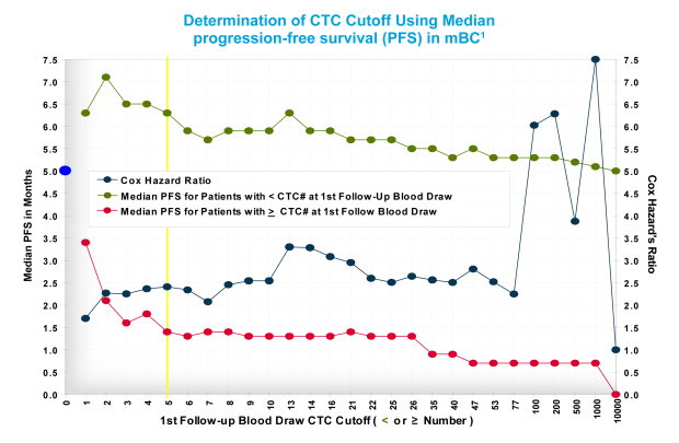  Determination of CTC Cutoff Using Median Progression-Free Survival (PFS) in mBC1