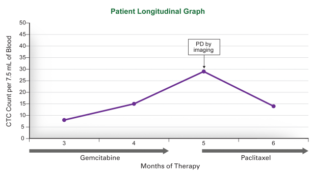 Patient Longitudinal Graph