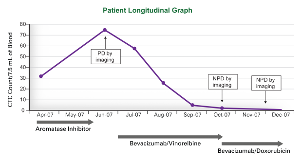 Patient Longitudinal Graph