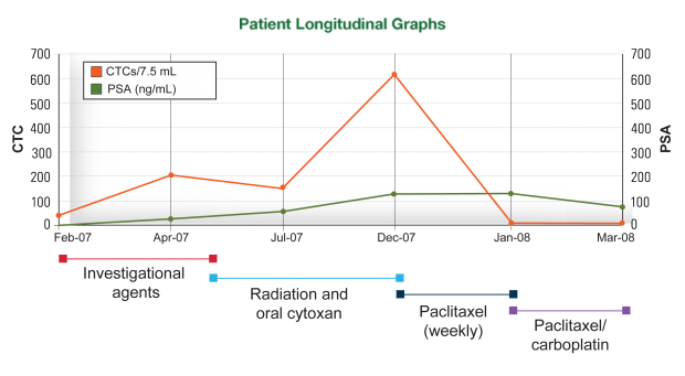 Patient Longitudinal Graph