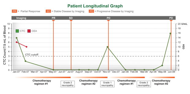 Patient Longitudinal Graph