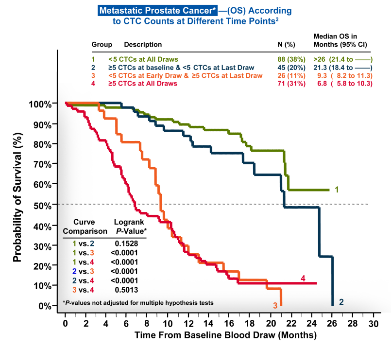 CELLSEARCH® Significance of CTCs Clinical Relevance