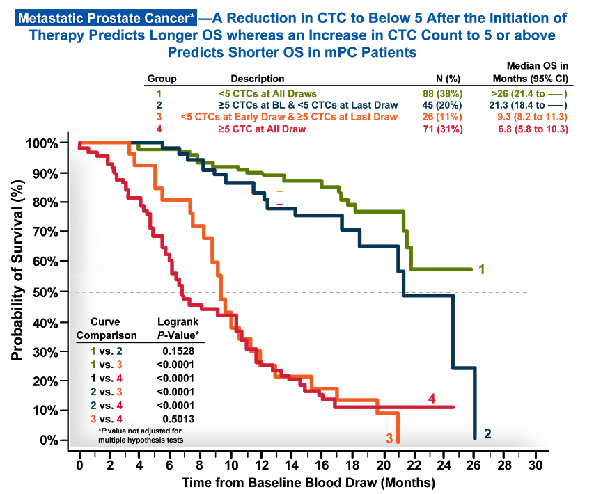 Metastatic Prostate Cancer* Chart