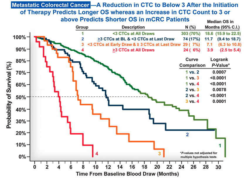 Metastatic Colorectal Cancer Chart