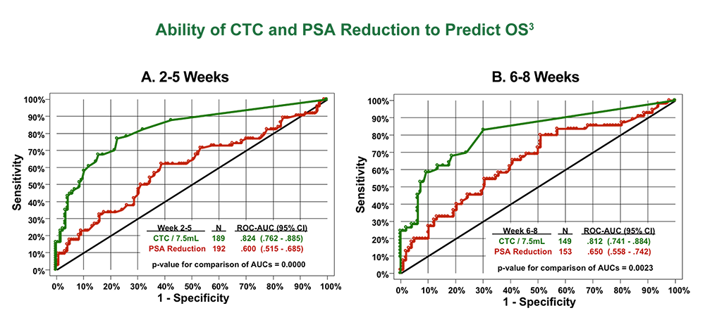 Ability of CTC and PSA Reduction to Predict OS