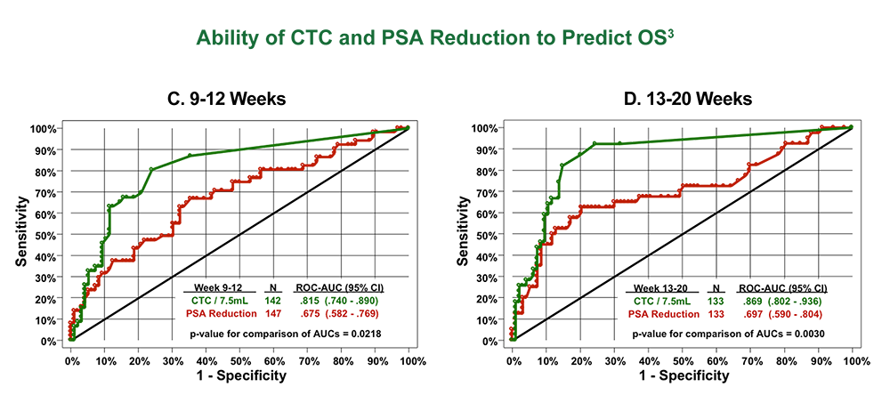 Ability of CTC and PSA Reduction to Predict OS
