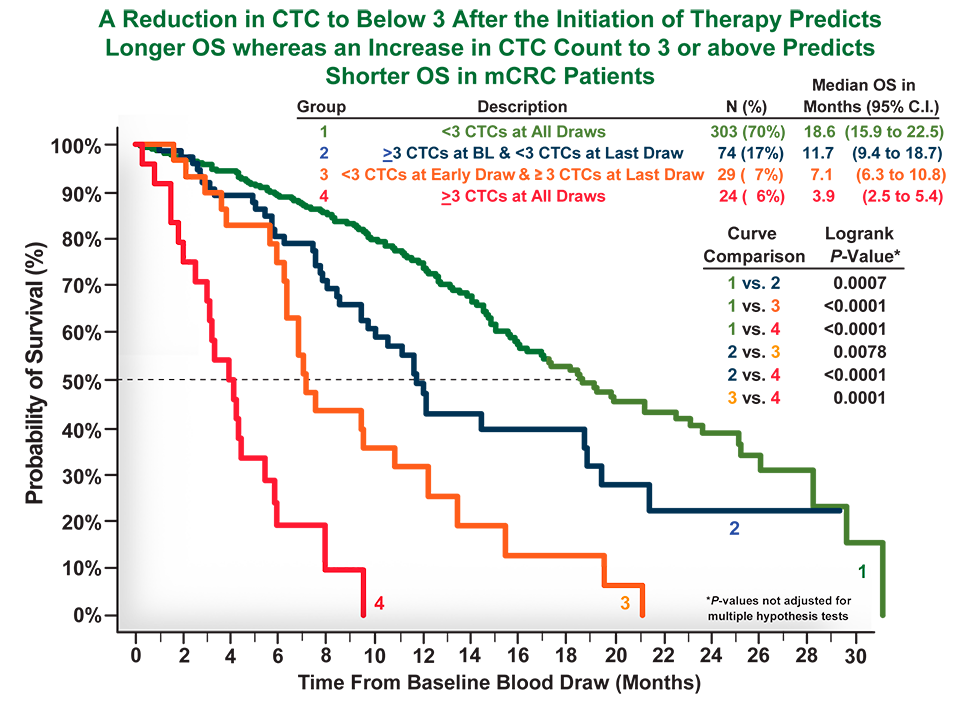  OS According to CTC Status Throughout Follow-up—Prognosis Was More Favorable in Patients With <3 CTCs 