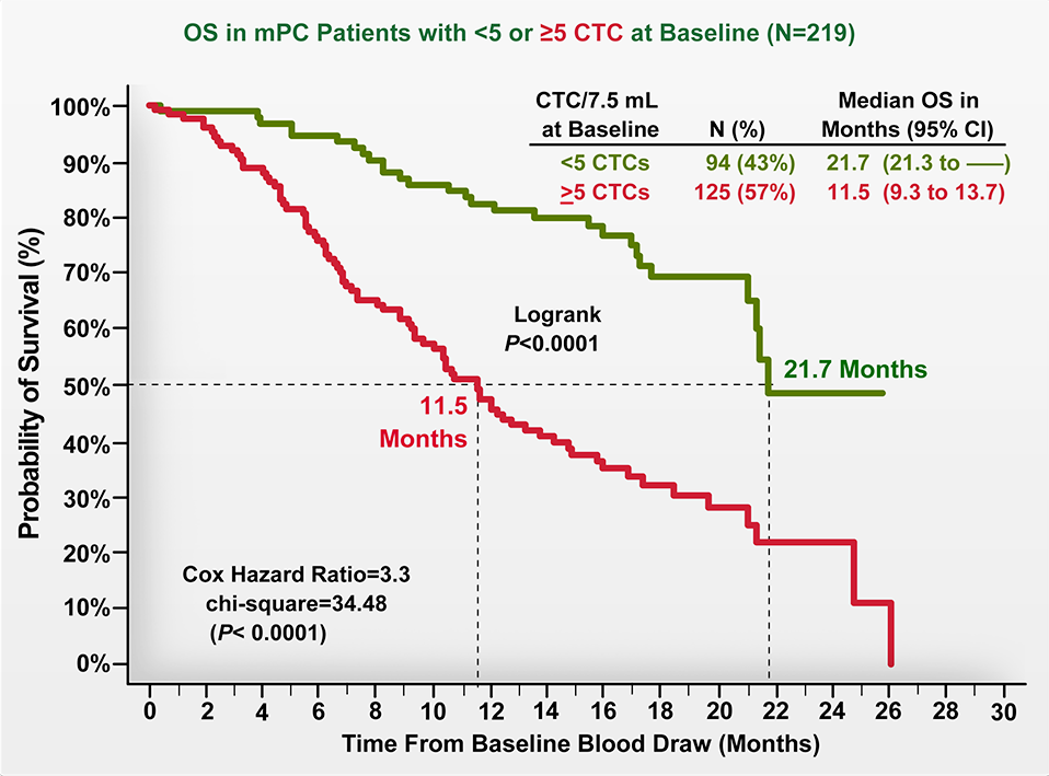 OS in mPC Patients with CTCs <5 vs ≥5 at Baseline (N=219)